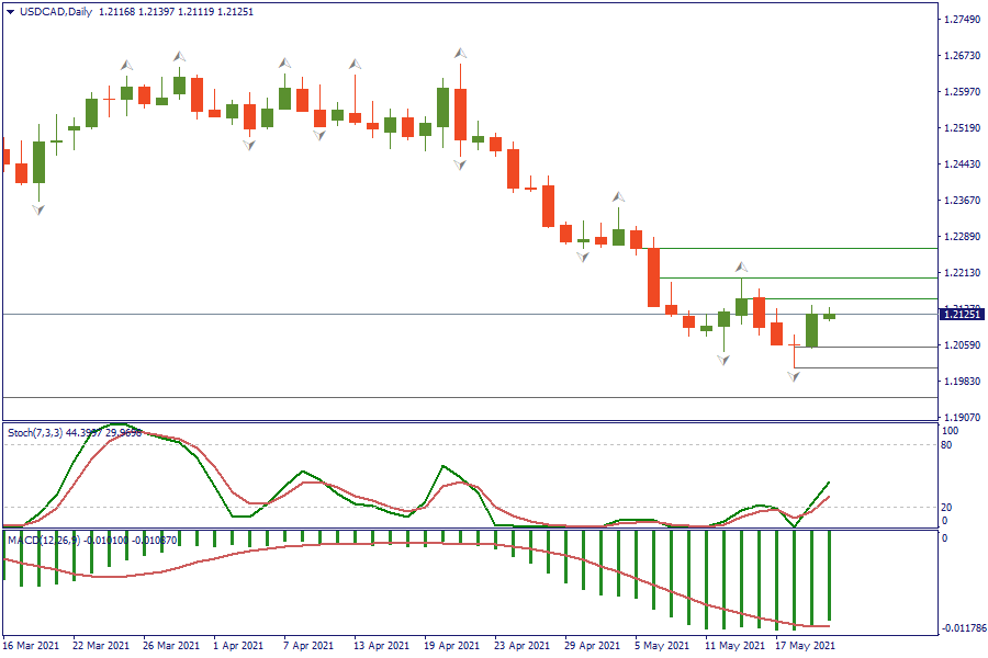 USDCADDaily 20 mei.png