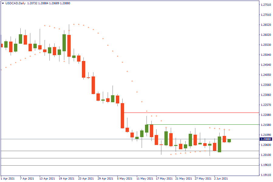 USDCADDaily 7 juni.png
