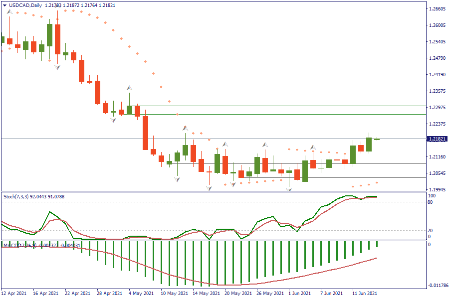 USDCADDaily 16 juni.png