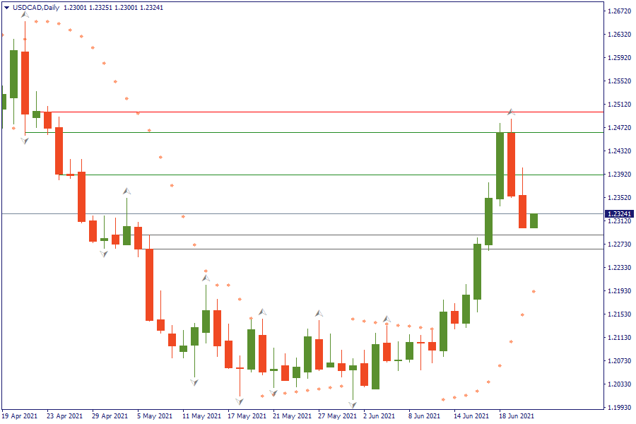 USDCADDaily 23 juni 2021.png